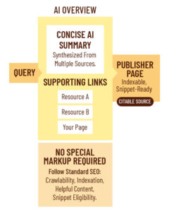AI Overviews SEO